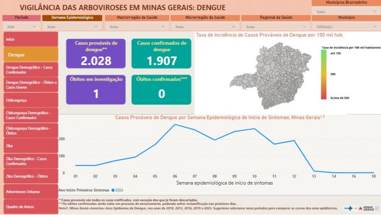 DENGUE NA CIDADE - Aumento de 80% no número de casos em um mês