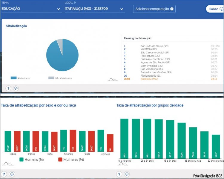 CENSO 2022 - 94% da população é alfabetizada na cidade