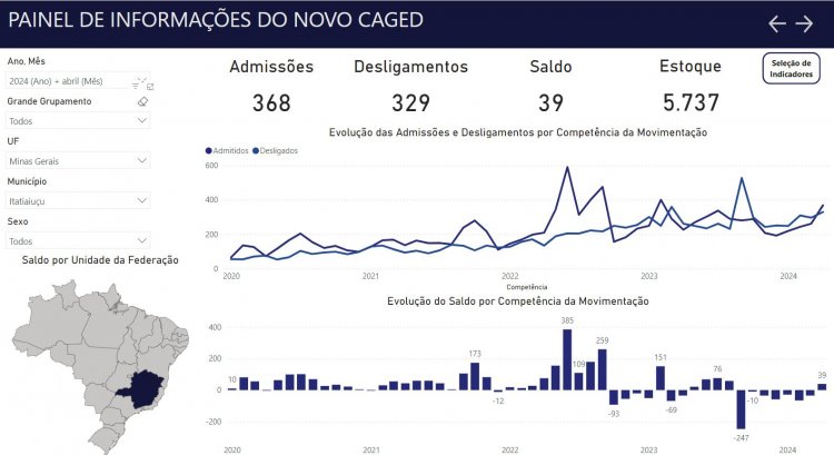 EMPREGO FORMAL - Primeiro saldo positivo do ano