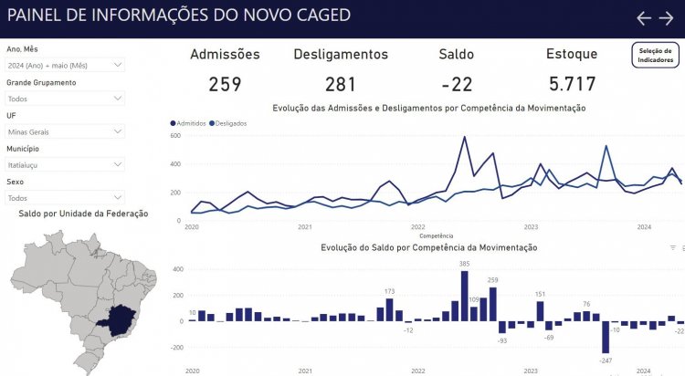 CAGED - Município tem mais de 5.000 trabalhadores ativos