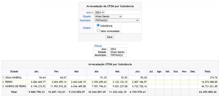 CFEM já ultrapassa  os 63 milhões de reais