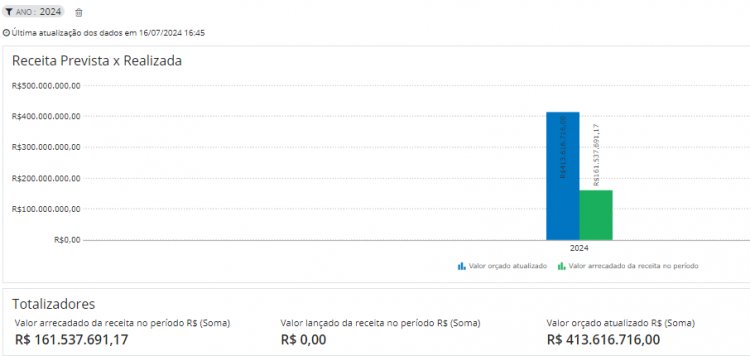 ORÇAMENTO MUNICIPAL - Município arrecada 39% do esperado até o momento