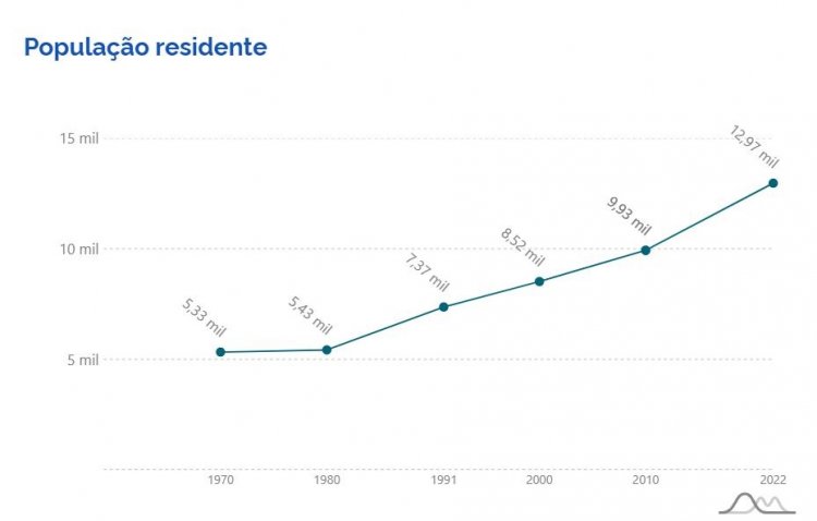 Itatiaiuçu tem mais de 13 mil habitantes