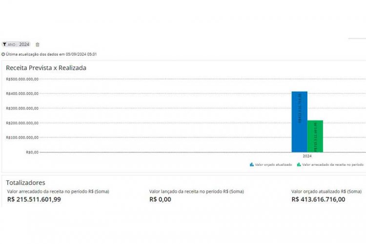 Município arrecada 52% do esperado até o momento