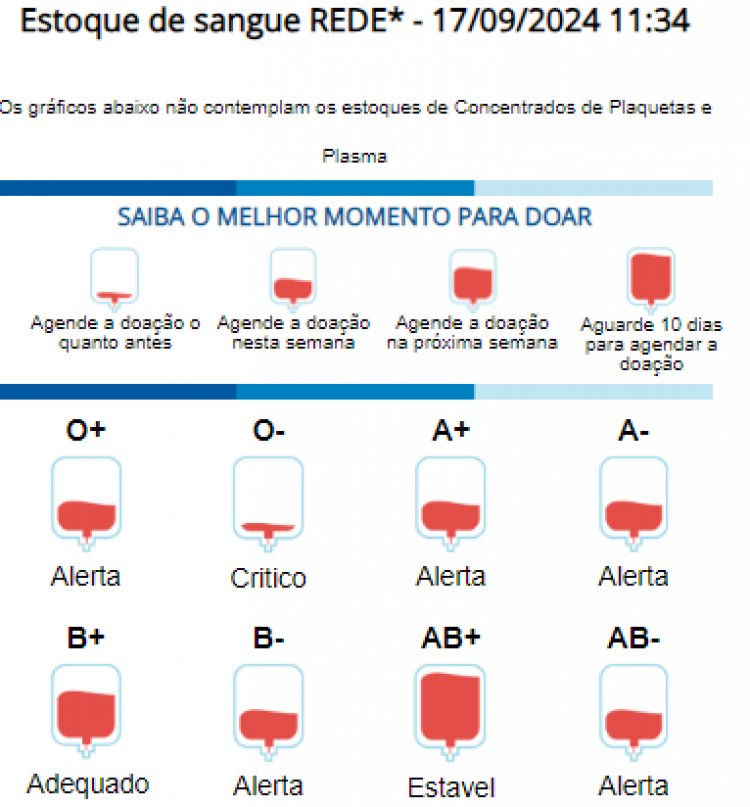 URGENTE - Hemominas convoca doadores de sangue