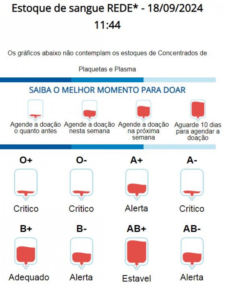 Hemominas convoca doadores de sangue