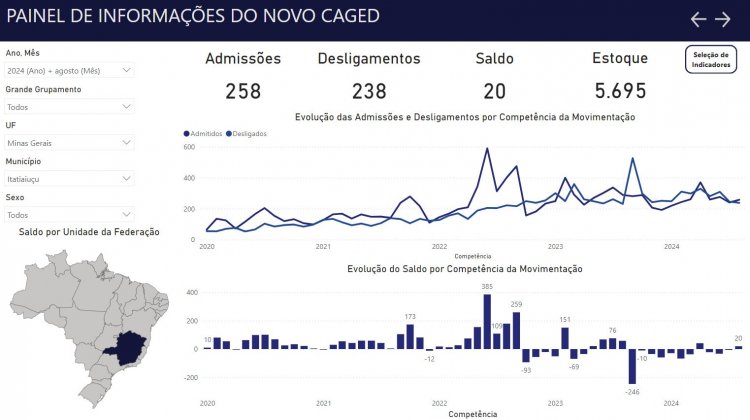 Segundo saldo positivo do ano