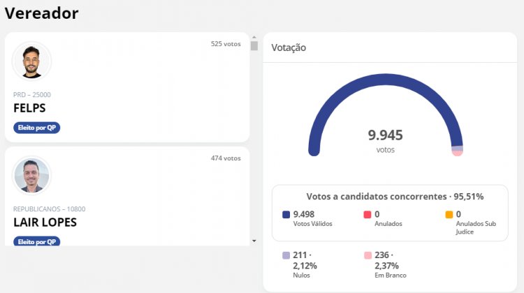 ELEIÇÕES MUNICIPAIS - Quem são os vereadores eleitos?