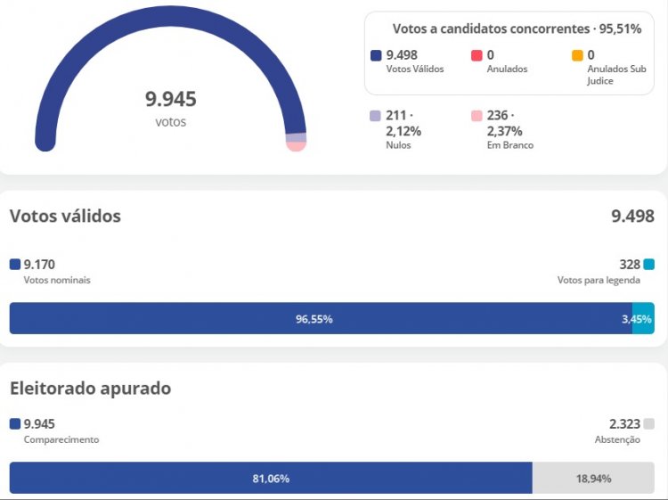 Itatiaiuçu teve abstenção de 18,94%