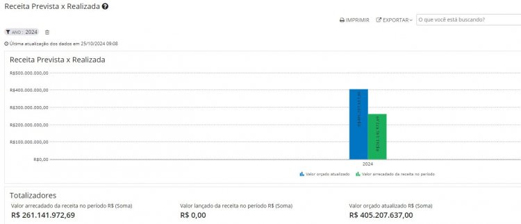 Município arrecada 64% do esperado