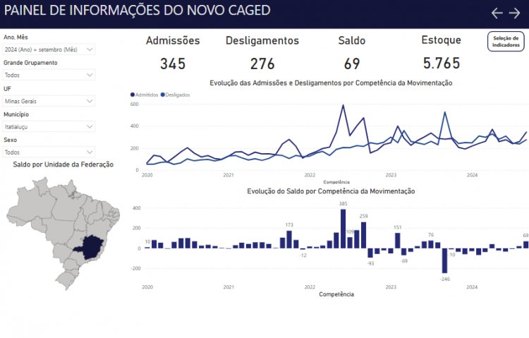 CARTEIRA ASSINADA - Itatiaiuçu mantém saldo positivo